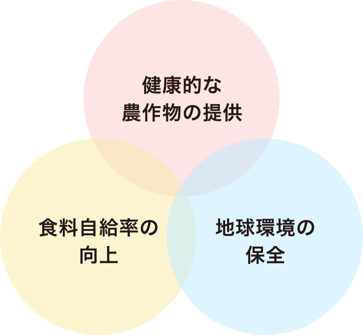 健康的な農作物の提供 地球環境の保全 食料自給率の向上